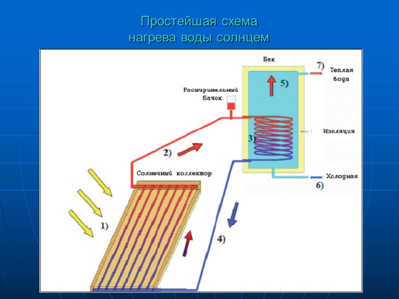 Простейшая схема  нагрева воды солнцем